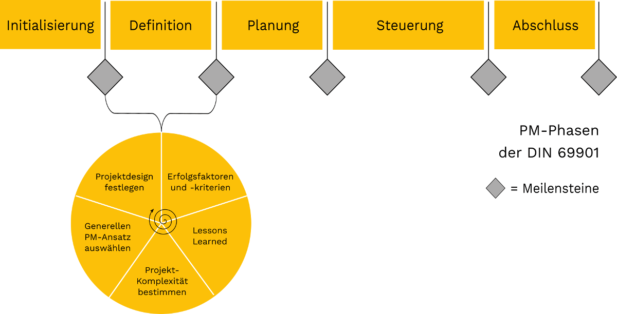 Projektdesign |   flexflow.training für Agilität plus Stabilität